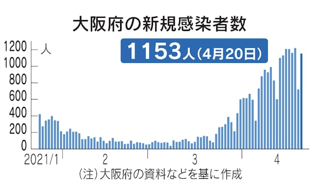 情報 府 コロナ ウイルス 大阪 統計 の 新型