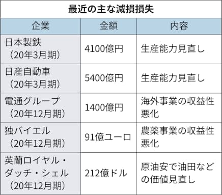 第2回 資産のグルーピング わかりやすい解説シリーズ 減損会計 Ey新日本有限責任監査法人