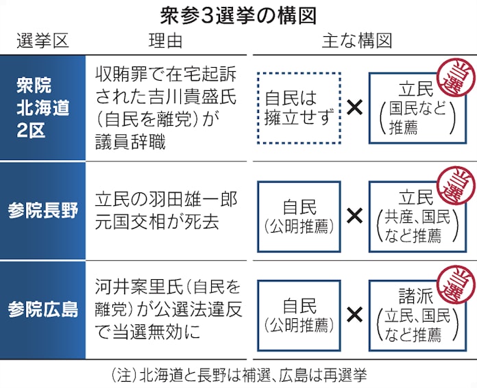 衆参3選挙 首相の解散戦略に影響 広島でも自民敗北 日本経済新聞 衆参3選挙 首相の解散戦略に影響 広島でも自民敗北 日本経済新聞