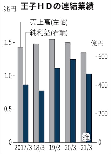 新型コロナ 王子hd 前期連結純利益17 減に 段ボール需要増 日本経済新聞 新型コロナ 王子hd 前期連結純利益17 減に 段ボール需要増 日本経済新聞