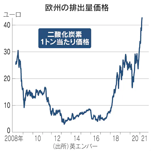 排出量取引とは 温暖化ガス削減へ企業間で排出枠売買 日本経済新聞
