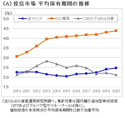 投資信託辞める人