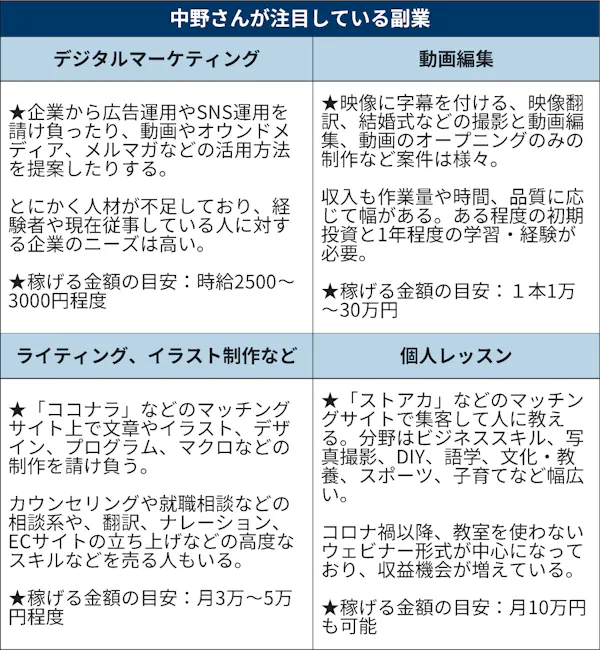 仕事マッチングサイトで副収入 月10万手にする会社員も 日本経済新聞 仕事マッチングサイトで副収入 月10万手にする会社員も 日本経済新聞