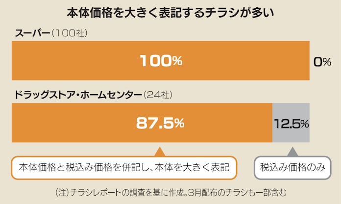 スーパーのチラシ 税抜き 大きく 税込み は小さく 日本経済新聞