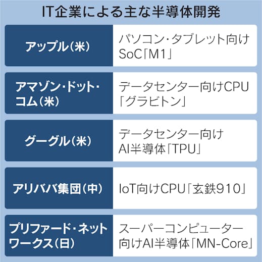 米it大手 自前半導体競う Ai頭脳に最適化へ脱インテル 日本経済新聞