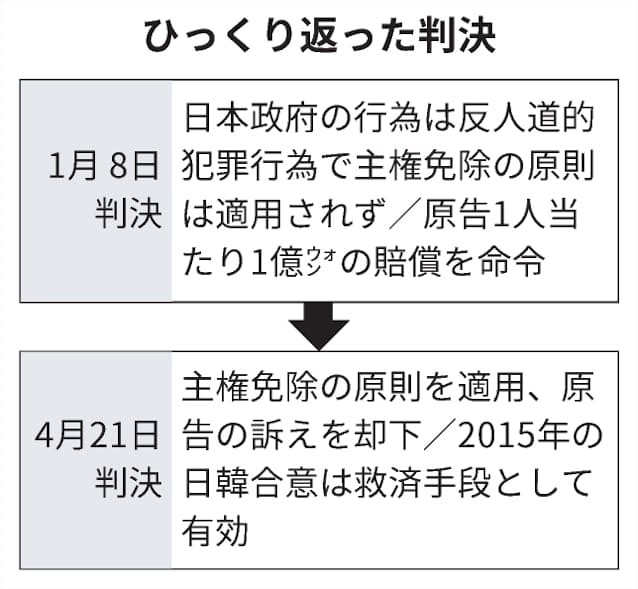 判決一転 主権免除適用 元慰安婦訴訟で韓国地裁 日本経済新聞 判決一転 主権免除適用 元慰安婦訴訟で韓国地裁 日本経済新聞