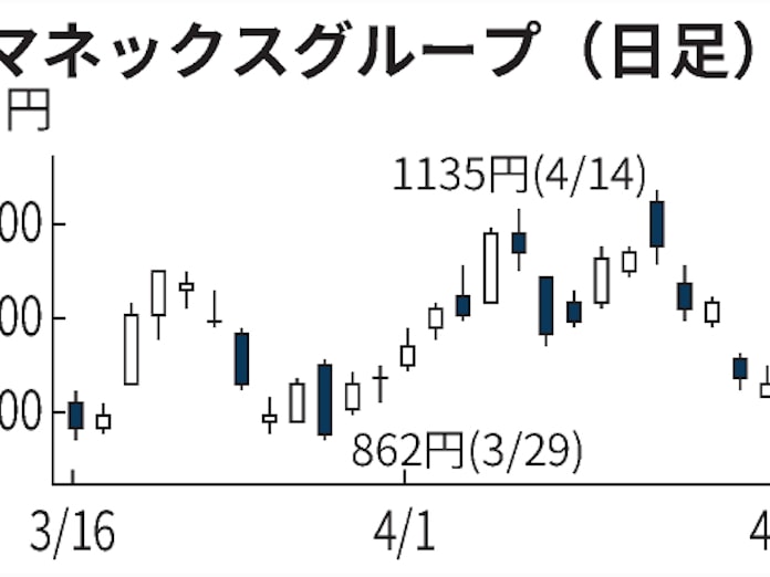 グループ 株価 マネックス 「マネックスグループ」のニュース一覧: 日本経済新聞