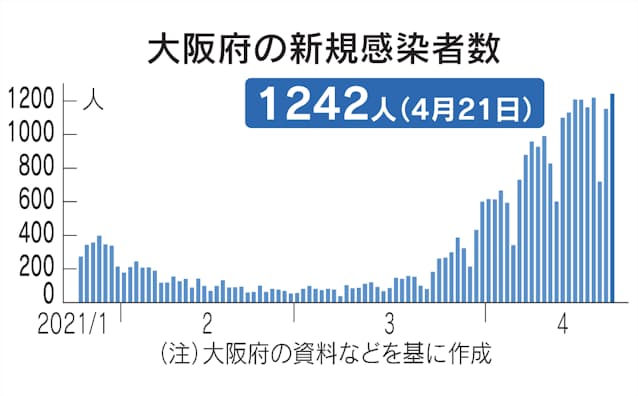 大阪 府 コロナ 感染 者 数 速報