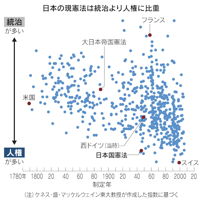 日本は非改正の 最高齢 憲法のかたち 世界と比較 日本経済新聞