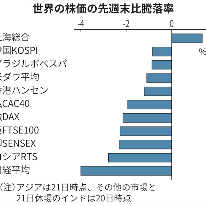 世界 の 株価 と 日経 平均 先物