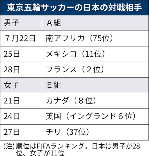 東京五輪サッカー 日本男子は南ア メキシコ 仏と同組 日本経済新聞 東京五輪サッカー 日本男子は南ア メキシコ 仏と同組 日本経済新聞