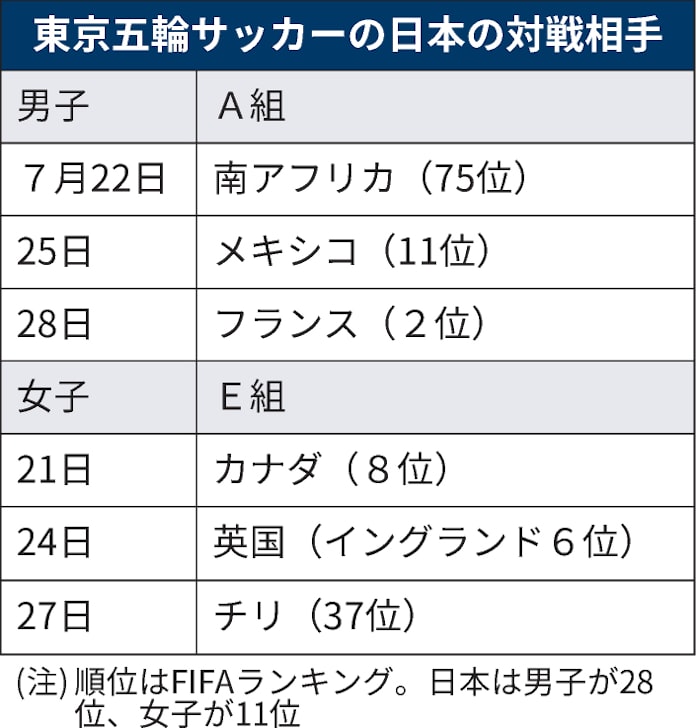 東京五輪サッカー 日本男子は南ア メキシコ 仏と同組 日本経済新聞 東京五輪サッカー 日本男子は南ア メキシコ 仏と同組 日本経済新聞