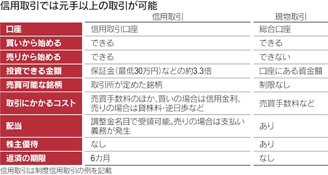 早分かり信用取引 元手の何倍まで売買できるの 日本経済新聞 早分かり信用取引 元手の何倍まで売買できるの 日本経済新聞