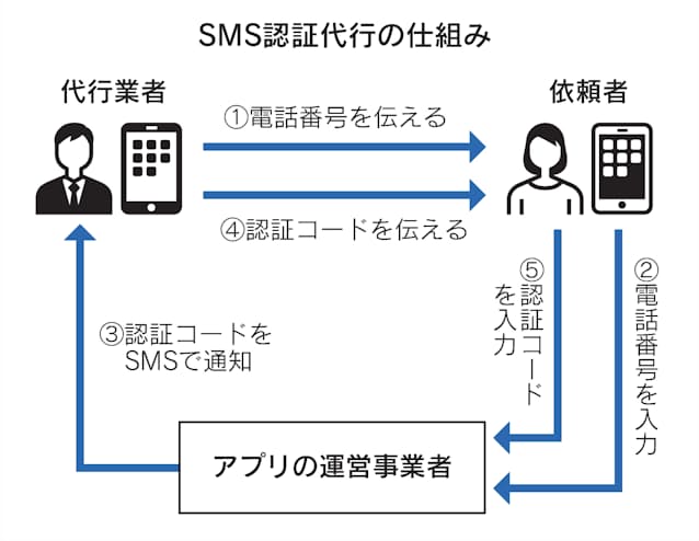 Sms認証代行 取り締まり強化 犯罪目的防止で警察庁 日本経済新聞 Sms認証代行 取り締まり強化 犯罪目的防止で警察庁 日本経済新聞