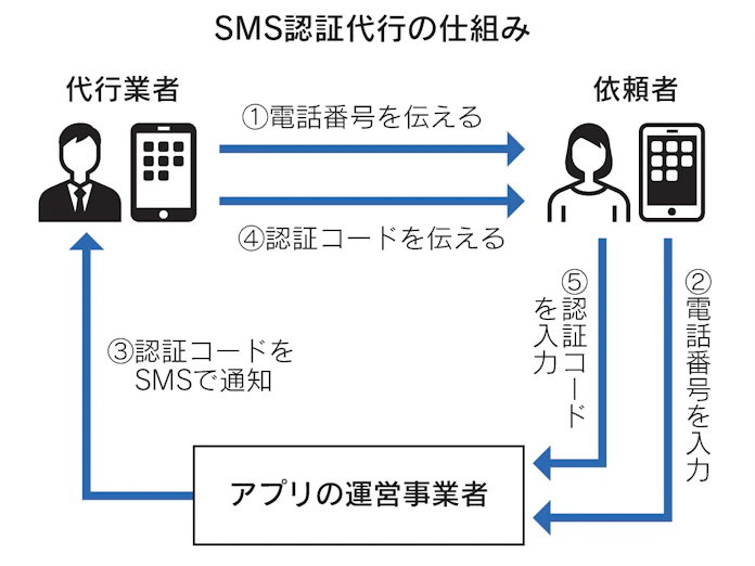 Sms認証代行 取り締まり強化 犯罪目的防止で警察庁 日本経済新聞