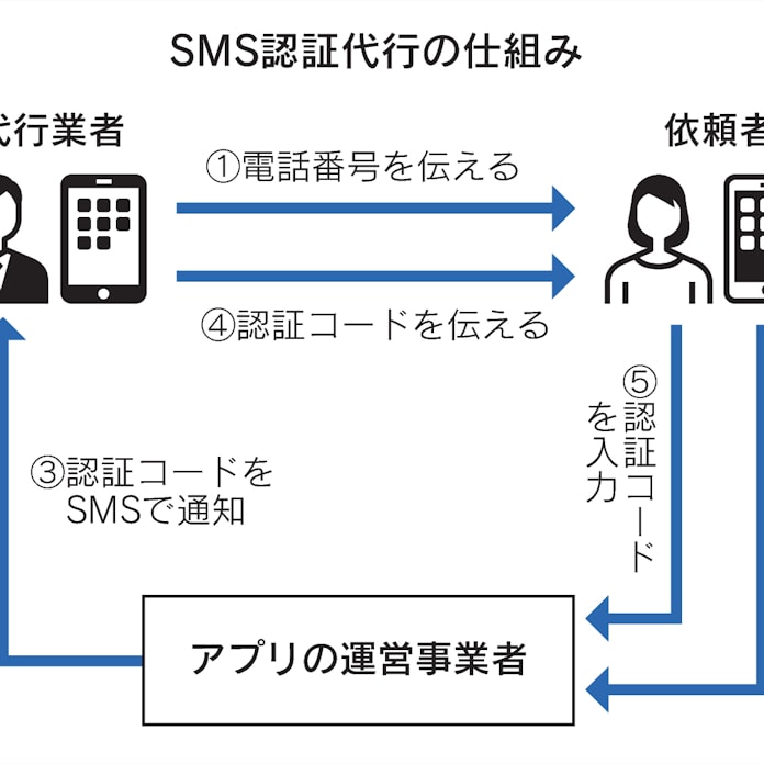 Sms認証代行 取り締まり強化 犯罪目的防止で警察庁 日本経済新聞 Sms認証代行 取り締まり強化 犯罪目的防止で警察庁 日本経済新聞