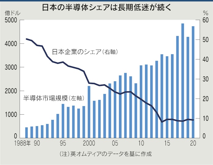 半導体 経済安保の要 日本勢は素材や装置で高シェア 日本経済新聞 半導体 経済安保の要 日本勢は素材や装置で高シェア 日本経済新聞