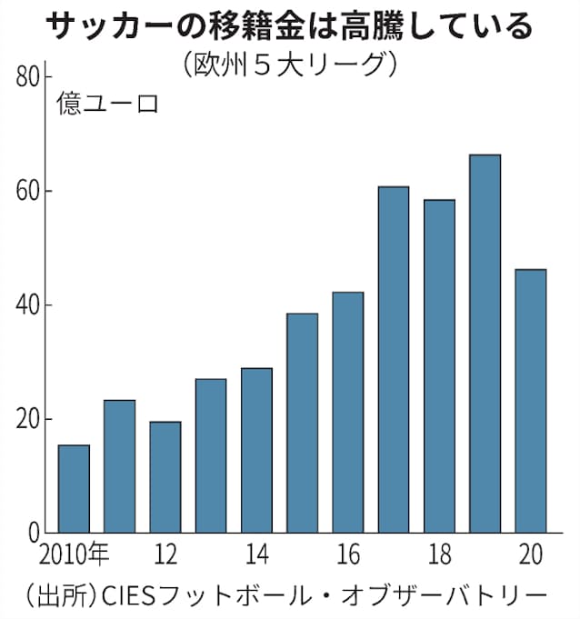 欧州サッカー 新リーグ はや頓挫 構造問題浮き彫りに 日本経済新聞 欧州サッカー 新リーグ はや頓挫 構造問題浮き彫りに 日本経済新聞