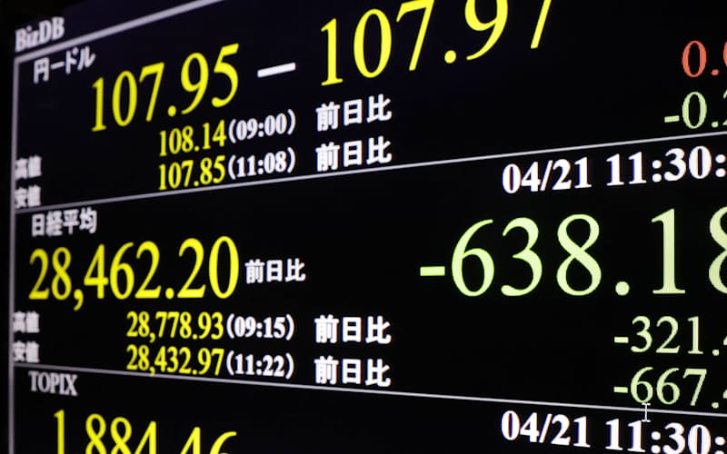 足元で円相場は安値圏にあるが株式相場は調整局面が続いている(21日、東京都内)=共同 足元で円相場は安値圏にあるが株式相場は調整局面が続いている(21日、東京都内)=共同