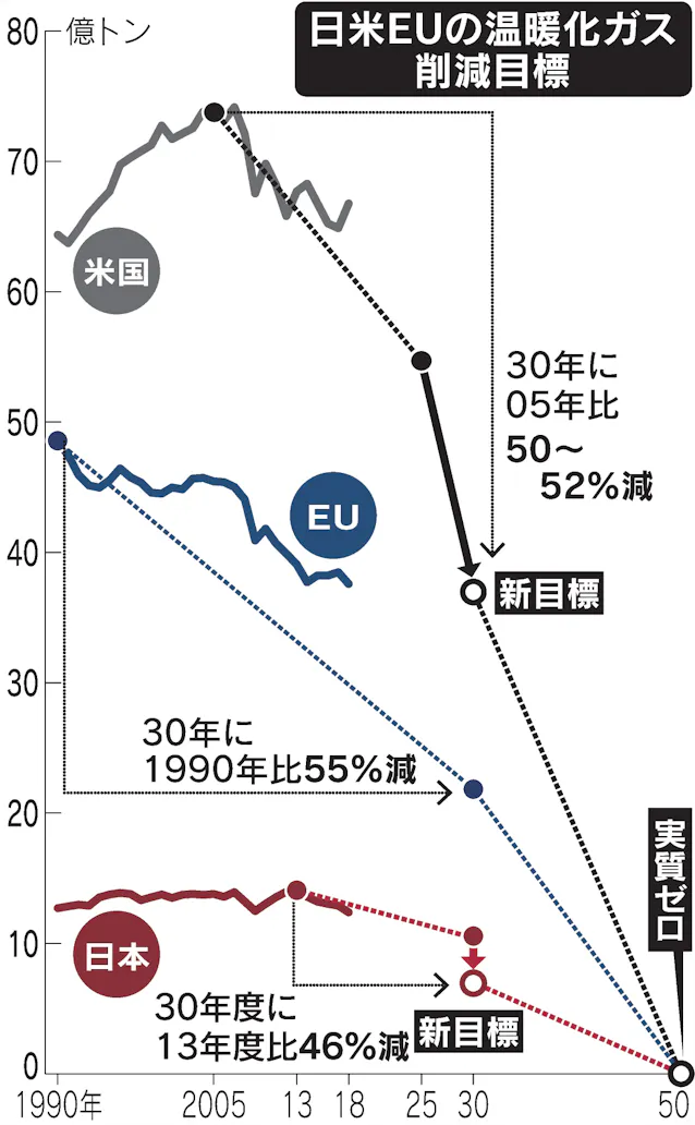 日本 温暖化ガス13年度比46 減 気候変動サミット開幕 日本経済新聞