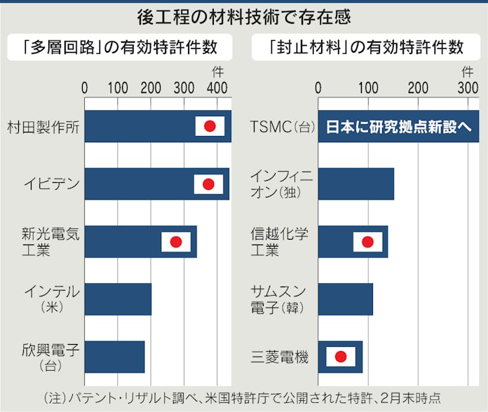 半導体 経済安保の要 日本勢は素材や装置で高シェア 日本経済新聞 半導体 経済安保の要 日本勢は素材や装置で高シェア 日本経済新聞