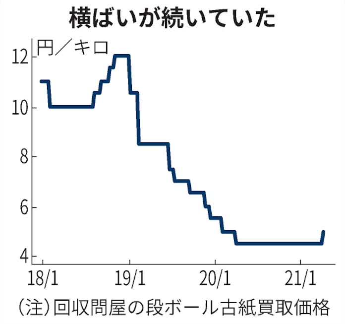 段ボール古紙 2年半ぶり価格上昇 通販需要増で 日本経済新聞 段ボール古紙 2年半ぶり価格上昇 通販需要増で 日本経済新聞