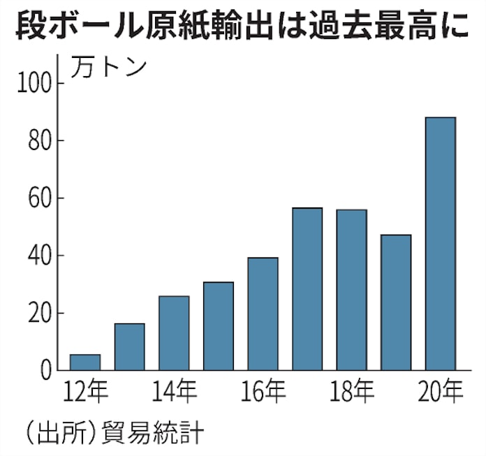 段ボール古紙 2年半ぶり価格上昇 通販需要増で 日本経済新聞 段ボール古紙 2年半ぶり価格上昇 通販需要増で 日本経済新聞