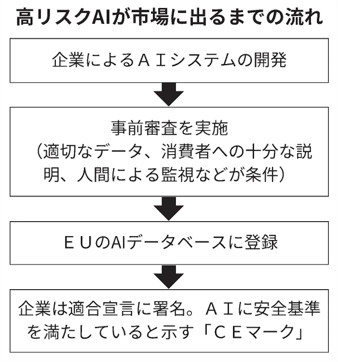 Euのai規制案 リスク4段階に分類 産業界は負担増警戒 日本経済新聞