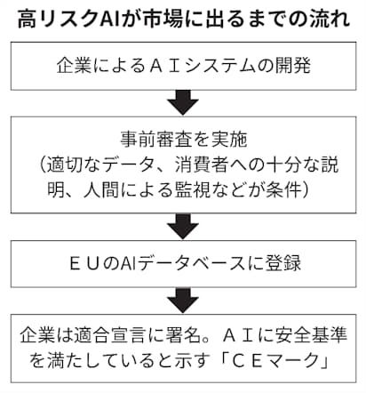 高リスクAIが市場に出るまでの流れ