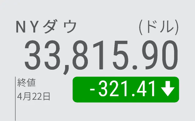 Nyダウ反落321ドル安 株売却益への増税報道で売り 日本経済新聞
