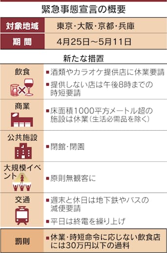 緊急事態宣言3度目の発令 4都府県に 25日から5月11日 日本経済新聞 緊急事態宣言3度目の発令 4都府県に 25日から5月11日 日本経済新聞