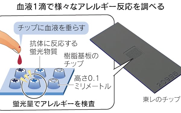 ユーカリ油にアレルギー抑制効果 池田模範堂が発表 日本経済新聞 ユーカリ油にアレルギー抑制効果 池田模範堂が発表 日本経済新聞