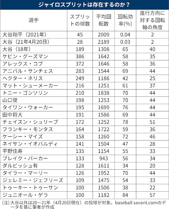 大谷の 消える魔球 ジャイロ回転するスプリット 日本経済新聞 大谷の 消える魔球 ジャイロ回転するスプリット 日本経済新聞