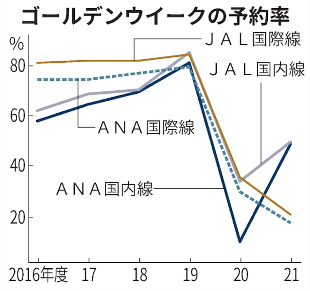 新型コロナ Anaとjalのgw予約率 国内線 国際線とも5割割れ 日本経済新聞 新型コロナ Anaとjalのgw予約率 国内線 国際線とも5割割れ 日本経済新聞