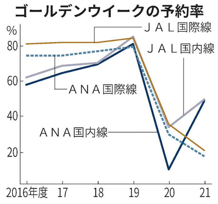 新型コロナ Anaとjalのgw予約率 国内線 国際線とも5割割れ 日本経済新聞