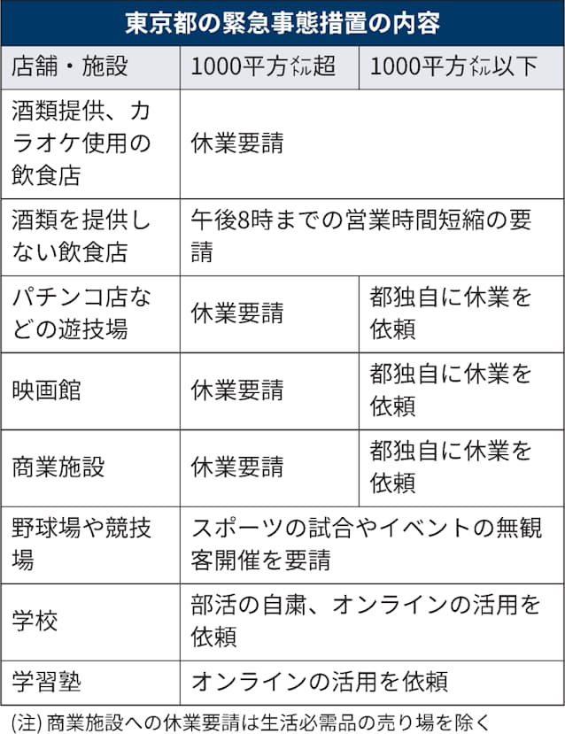 東京 都 自粛 要請 業種