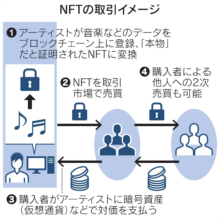 Nftとは デジタル絵画や音楽 唯一無二 証明 日本経済新聞 Nftとは デジタル絵画や音楽 唯一無二 証明 日本経済新聞