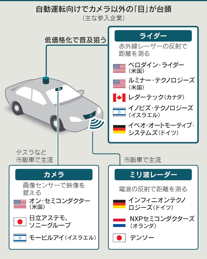 車の 目 価格100分の1 最新センサー トヨタも採用 日本経済新聞 車の 目 価格100分の1 最新センサー トヨタも採用 日本経済新聞
