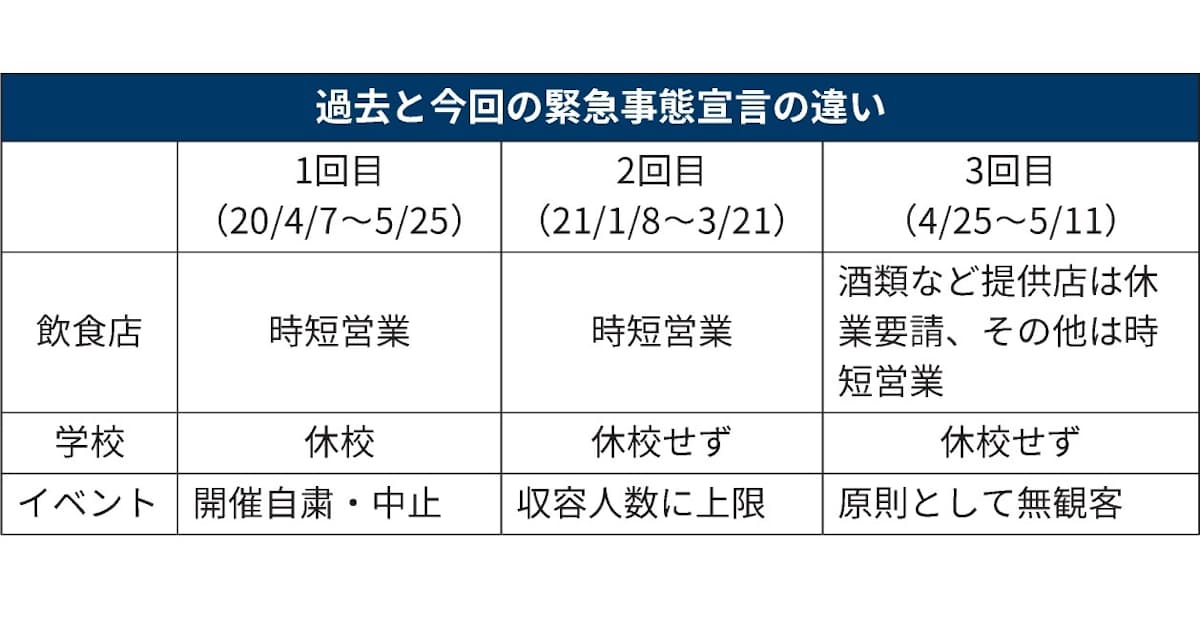 非常 事態 宣言 緊急 事態 宣言 違い 日本