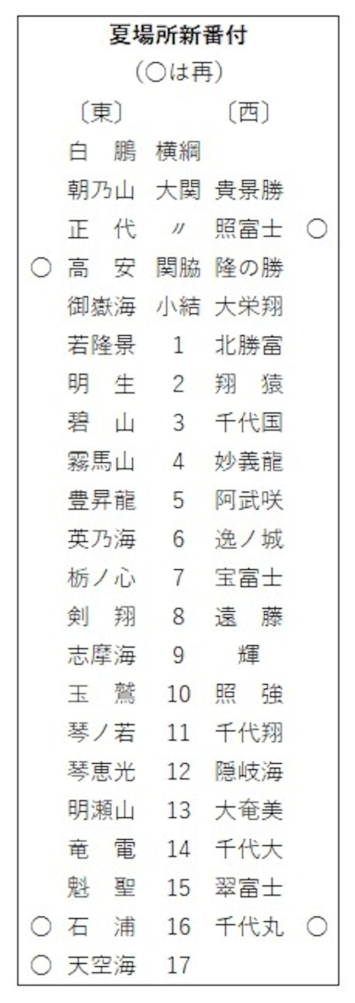 10場所ぶり4大関 大相撲夏場所新番付 日本経済新聞 10場所ぶり4大関 大相撲夏場所新番付 日本経済新聞
