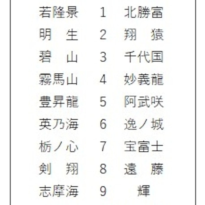 10場所ぶり4大関 大相撲夏場所新番付 日本経済新聞 10場所ぶり4大関 大相撲夏場所新番付 日本経済新聞