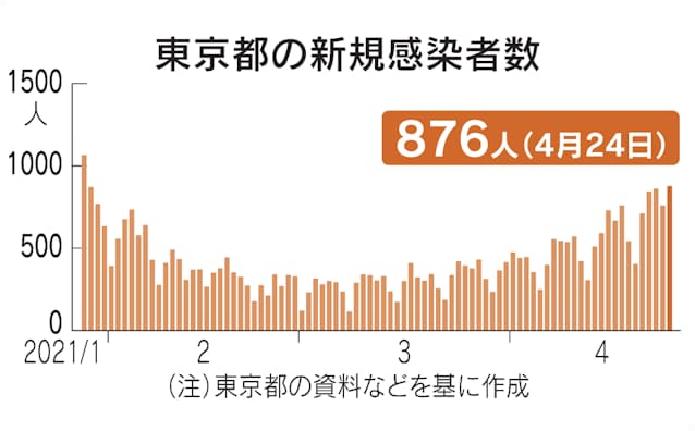 東京 コロナ 24 日 コロナ 24 日 東京