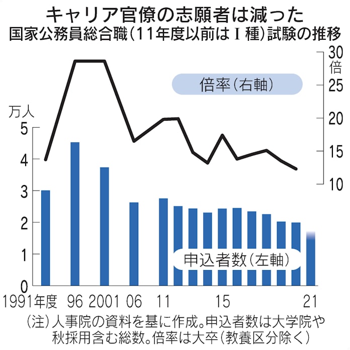 キャリア志願者 最少に 倍率低下 長時間労働も一因 日本経済新聞 キャリア志願者 最少に 倍率低下 長時間労働も一因 日本経済新聞