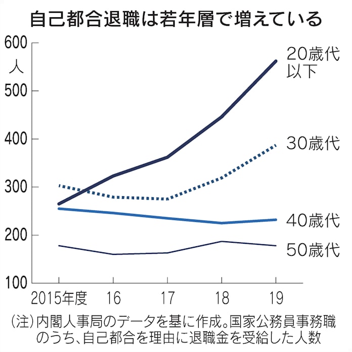 キャリア志願者 最少に 倍率低下 長時間労働も一因 日本経済新聞 キャリア志願者 最少に 倍率低下 長時間労働も一因 日本経済新聞