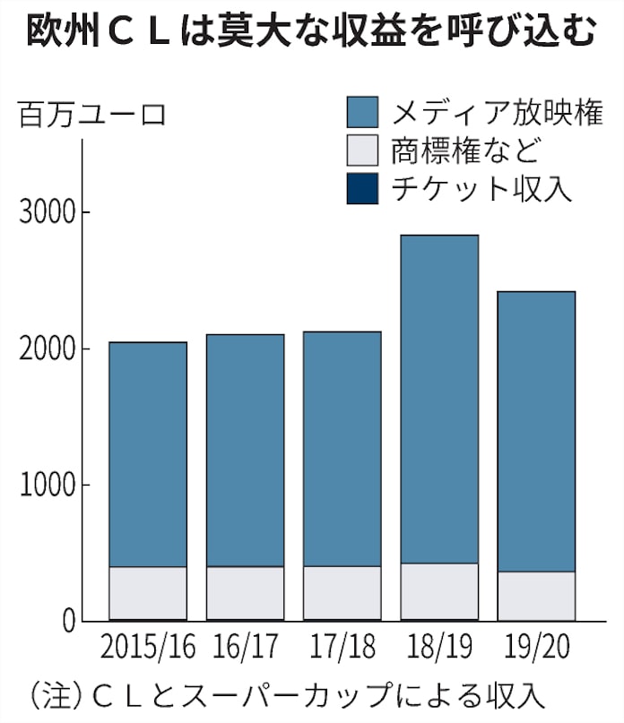 浮かんでは消える欧州新リーグ構想 なおくすぶる火種 日本経済新聞 浮かんでは消える欧州新リーグ構想 なおくすぶる火種 日本経済新聞