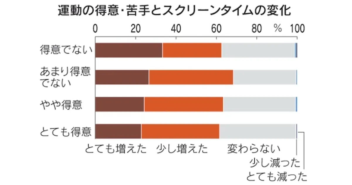 子どもの体力 二極化進む恐れ コロナ禍で運動機会減 日本経済新聞