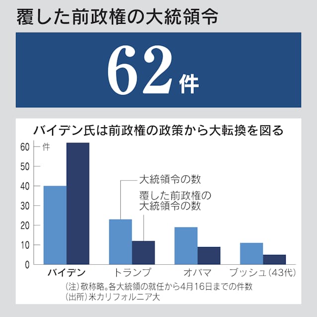トランプ路線180度転換 数字でみるバイデン政権100日 日本経済新聞 トランプ路線180度転換 数字でみるバイデン政権100日 日本経済新聞