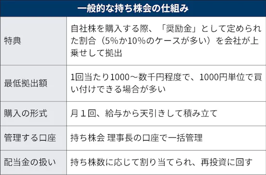 奨励金がお得な 持ち株会 リスク集中には要注意 日本経済新聞