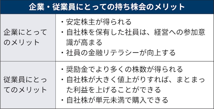 奨励金がお得な 持ち株会 リスク集中には要注意 日本経済新聞 奨励金がお得な 持ち株会 リスク集中には要注意 日本経済新聞