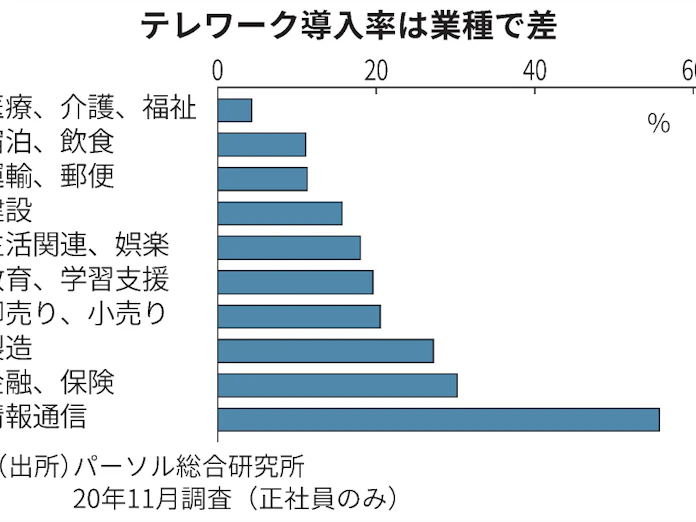新型コロナ テレワークとは 接触回避 出勤7割減めざす 日本経済新聞